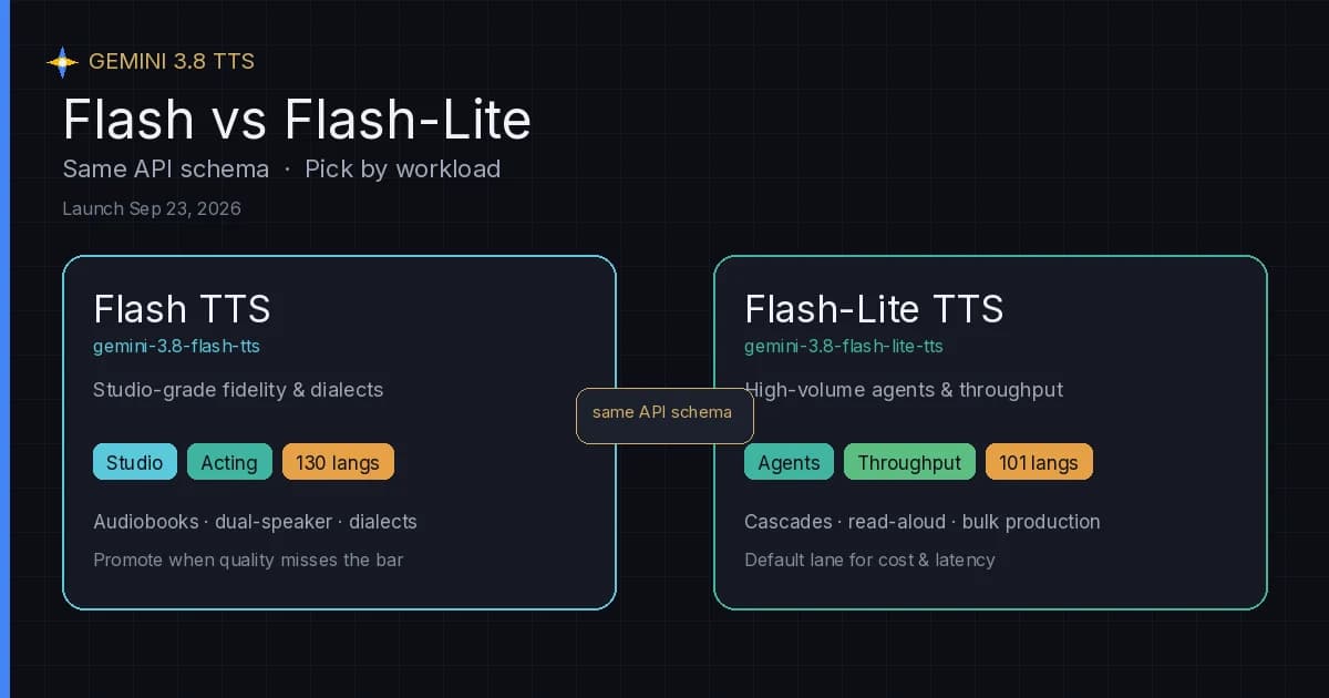 Featured image for Gemini 3.8 Flash TTS vs Flash-Lite: Which Voice Model for Agents and Creators